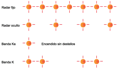 LED de alta intensidad opcional